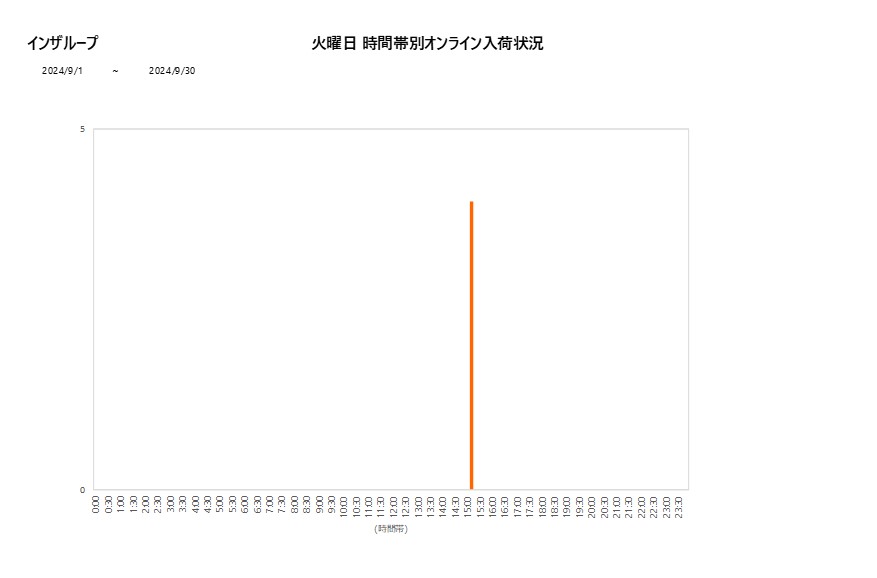 火曜日インザループ202409グラフ